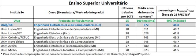 Projeto de Regulamento de Aplicação do Sistema de Créditos aos Ciclos de Estudo da Univ. do Algarve