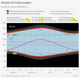 Horário de Verão Sempre - Fim do horário Inverno!